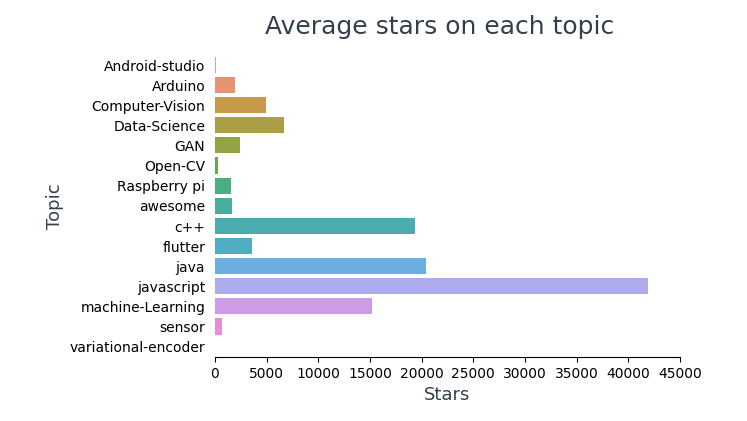 average stars on each topic | Analyzing github repositories 